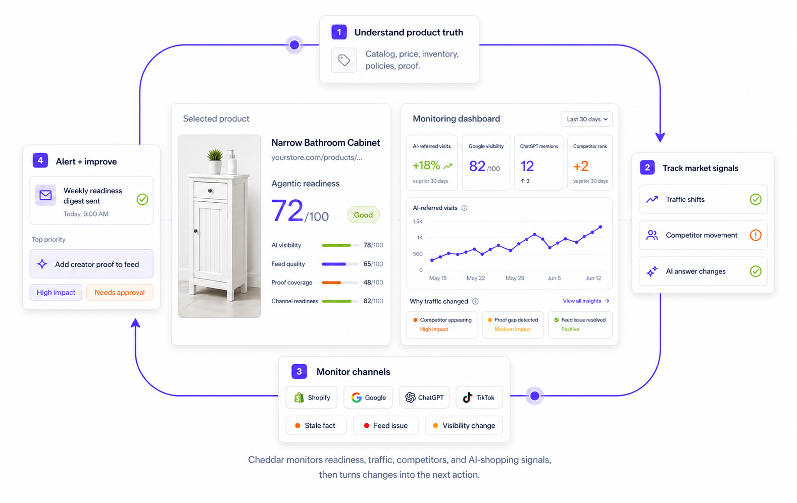 Cheddar monitors a product score, traffic trends, Google visibility, ChatGPT mentions, competitor rank, feed quality, proof gaps, and weekly alerts.